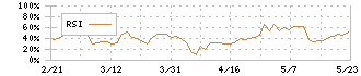 三協フロンテア(9639)のRSI