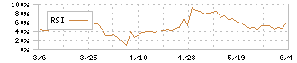 セゾンテクノロジー(9640)のRSI