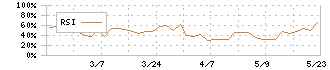 中日本興業(9643)のRSI