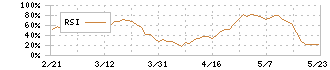 タナベコンサルティンググループ(9644)のRSI