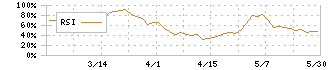 協和コンサルタンツ(9647)のRSI
