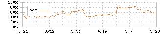 グリーンランドリゾート(9656)のRSI