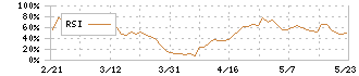 ナガワ(9663)のRSI