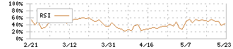 御園座(9664)のRSI