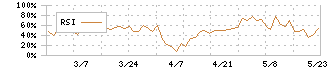 ホウライ(9679)のRSI