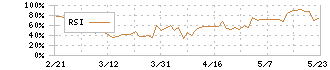 スクウェア・エニックス・ホールディングス(9684)のRSI