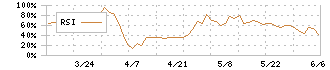 ＫＹＣＯＭホールディングス(9685)のRSI