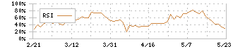 東洋テック(9686)のRSI