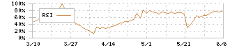 ＫＳＫ(9687)のRSI