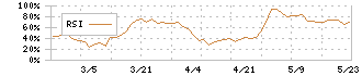 両毛システムズ(9691)のRSI