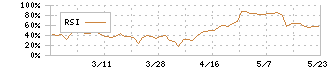 ウィザス(9696)のRSI