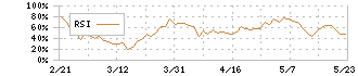 カプコン(9697)のRSI
