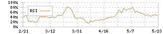 クレオ(9698)のRSI