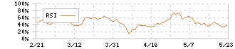 ニシオホールディングス(9699)のRSI