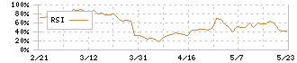 東京會舘(9701)のRSI