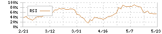 アイ・エス・ビー(9702)のRSI