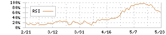 日本空港ビルデング(9706)のRSI