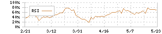 帝国ホテル(9708)のRSI
