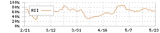 ＮＣＳ＆Ａ(9709)のRSI
