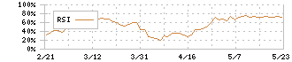 トランスコスモス(9715)のRSI