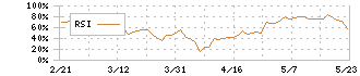 ＳＣＳＫ(9719)のRSI