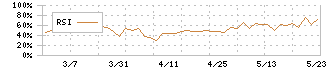 ホテル、ニューグランド(9720)のRSI
