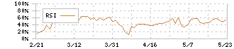 藤田観光(9722)のRSI