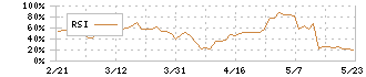 京都ホテル(9723)のRSI
