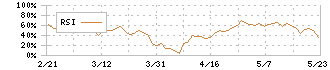 ナガセ(9733)のRSI