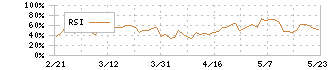 セコム(9735)のRSI