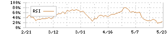 ＮＳＷ(9739)のRSI