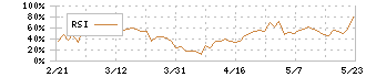 アイネス(9742)のRSI