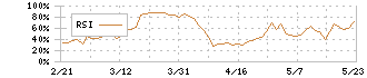 丹青社(9743)のRSI
