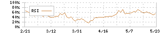 応用地質(9755)のRSI