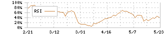 進学会ホールディングス(9760)のRSI