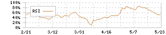 丸紅建材リース(9763)のRSI