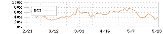 コナミグループ(9766)のRSI