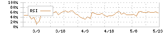 日建工学(9767)のRSI