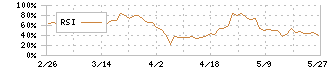 いであ(9768)のRSI