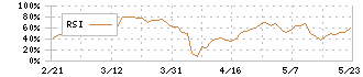 学究社(9769)のRSI