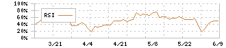 札幌臨床検査センター(9776)のRSI