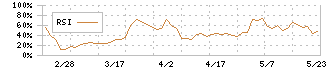 昴(9778)のRSI