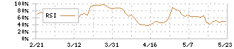 ディーエムエス(9782)のRSI