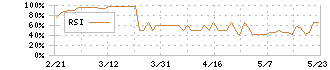 イオンディライト(9787)のRSI