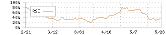 ナック(9788)のRSI