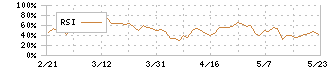 ステップ(9795)のRSI