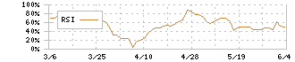 ストライダーズ(9816)のRSI