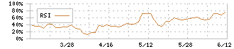 大丸エナウィン(9818)のRSI