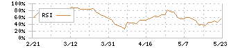 マミーマート(9823)のRSI