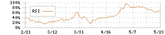 泉州電業(9824)のRSI